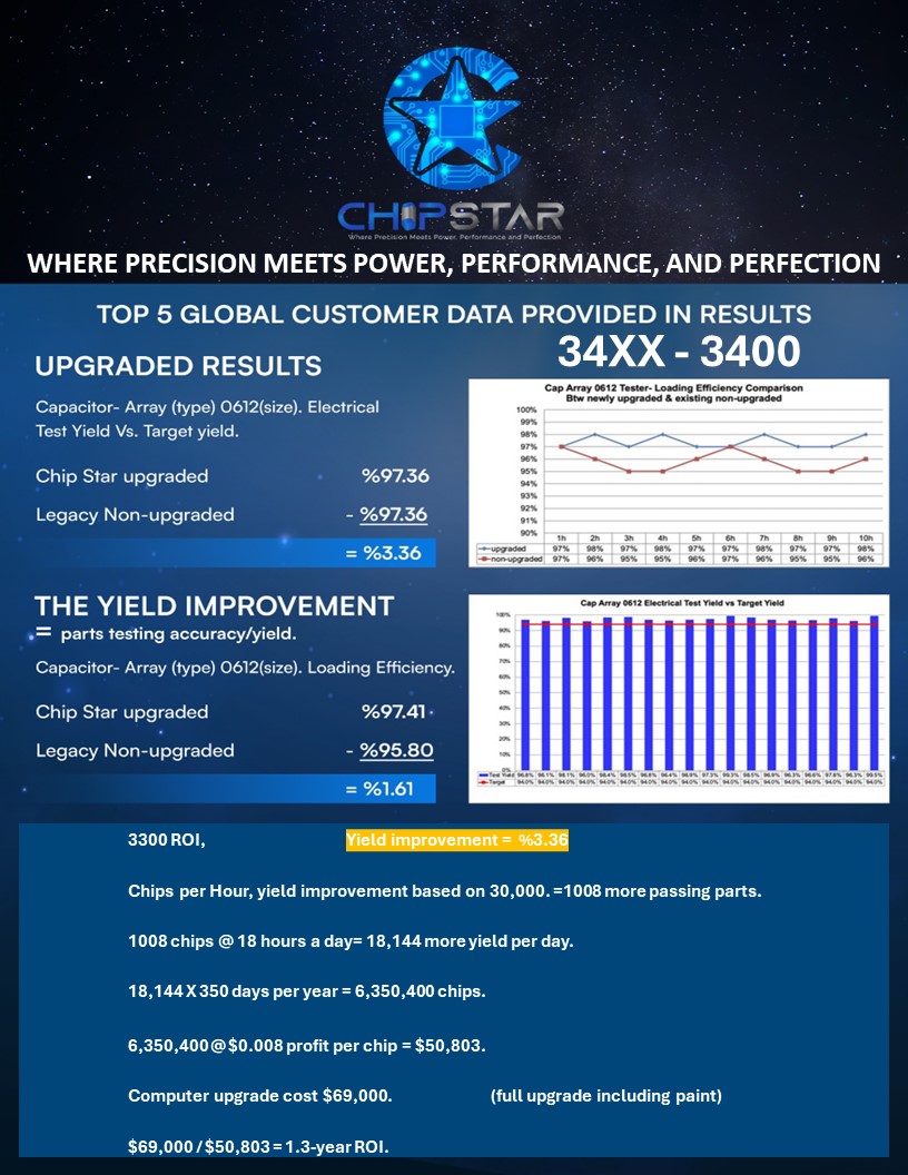 ROI – ChipStar Technology